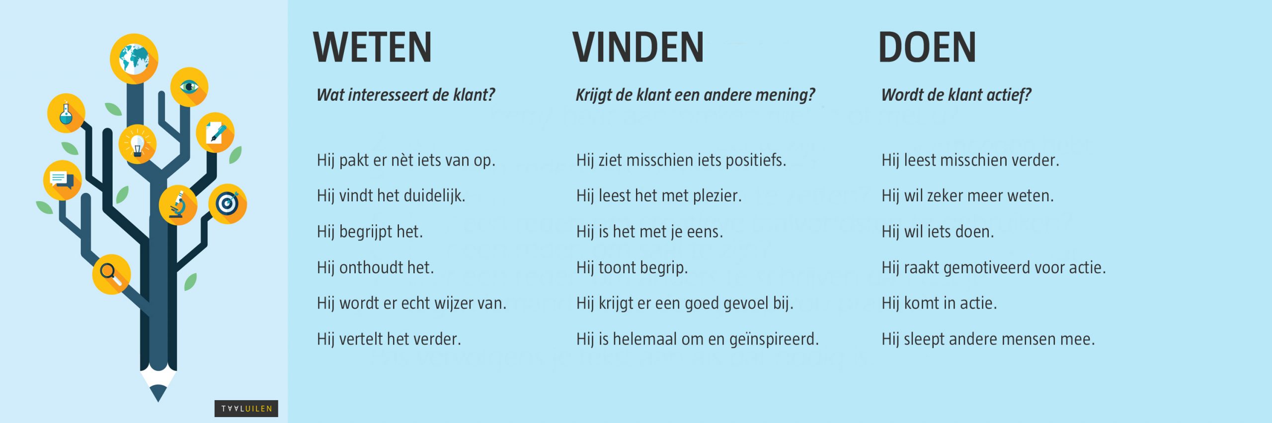 weten vinden doen