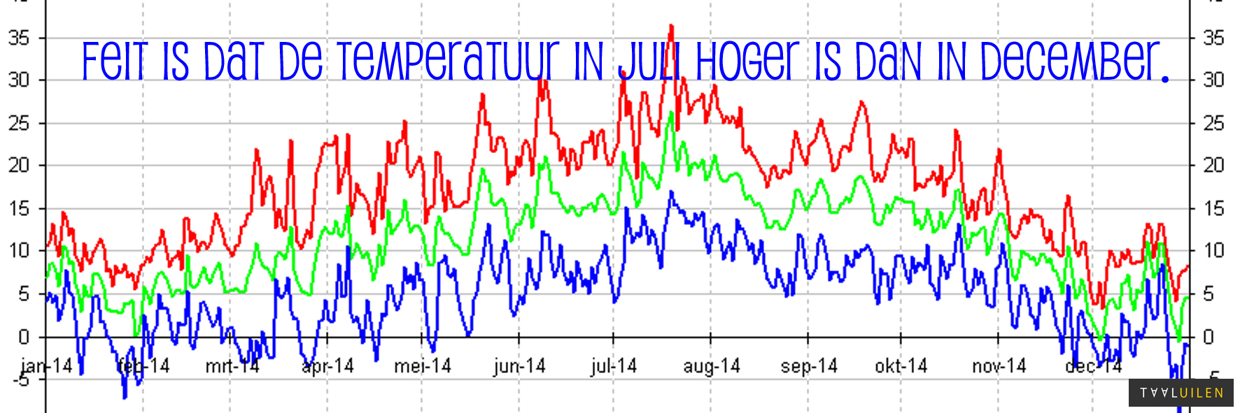 Het is een feit